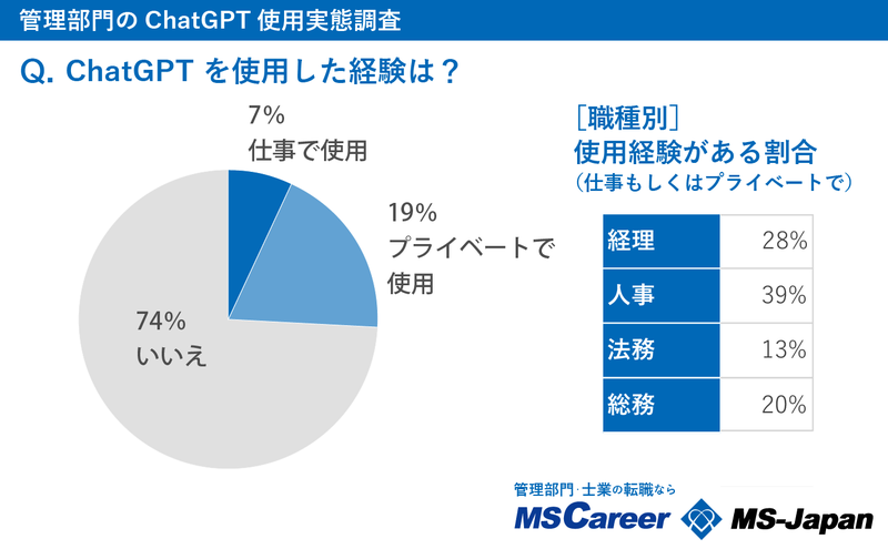 2_管理部門のchatGPT使用実態調査｜グラフ-02 (3).png