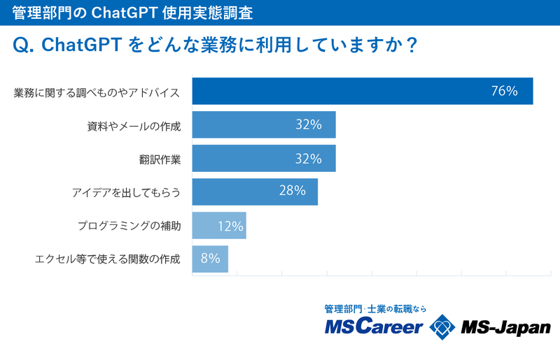 3_管理部門のchatGPT使用実態調査｜グラフ-03 (2).png