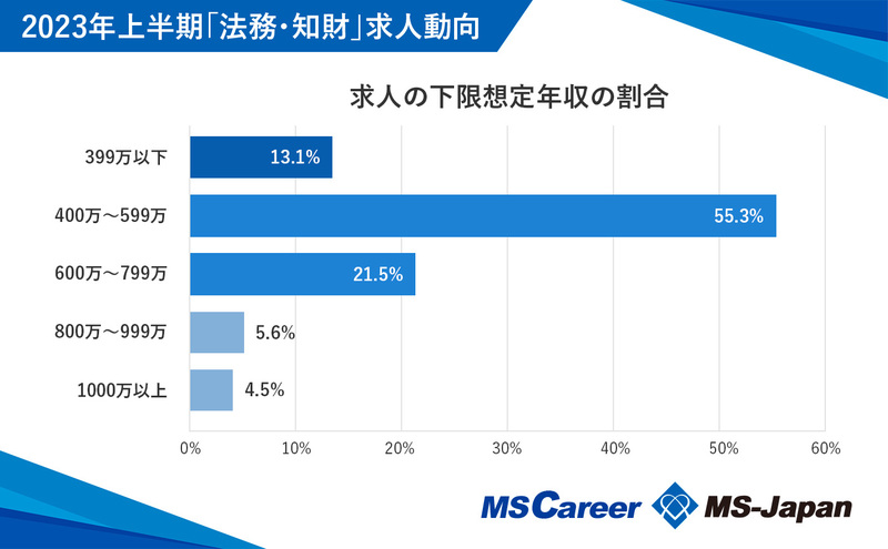 1_graph7_年収_1400×866_20230728.jpg