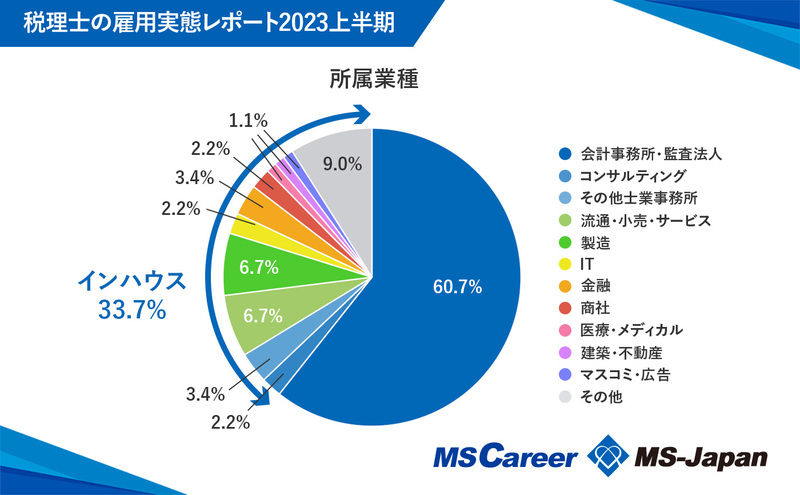 5_graph5_所属業種_1400×866_20230803.jpg