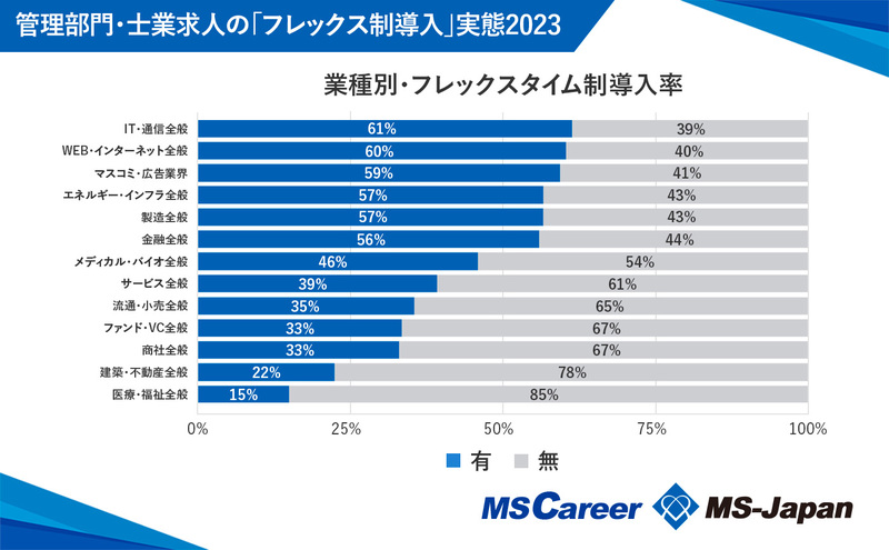 フレックス導入率、管理部門・士業求人の平均は「48％」！【2023年・フレックス 導入率】データを株式会社MS-Japanが公開｜お知らせ｜会社概要｜管理部門特化型エージェント№1エージェント-株式会社MS-Japan