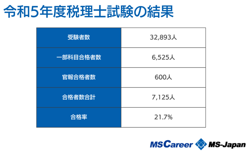 令和5年度（第73回）税理士試験の合格率は21.7％！株式会社MS-Japanが 