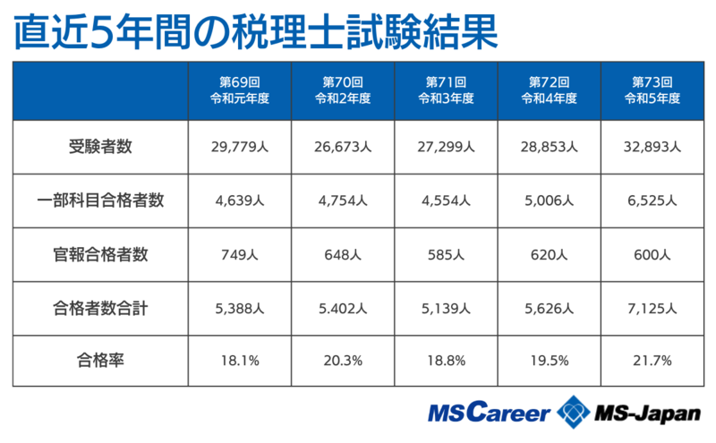 令和5年度（第73回）税理士試験の合格率は21.7％！株式会社MS-Japanが 