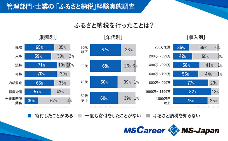 今年の「ふるさと納税」実施率は「6割」で、制度厳格化で「3割」が寄付先を変更【ふるさと納税 実態調査】実施｜お知らせ｜会社概要｜管理部門特化型エージェント№1エージェント-株式会社MS-Japan