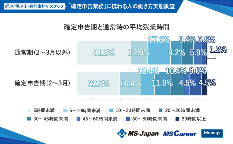 2_graph2_確定申告期と通常時の平均残業時間_1200×742_20240214.jpg