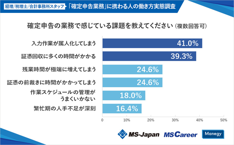 4_graph6_確定申告業務_課題20240214.jpg