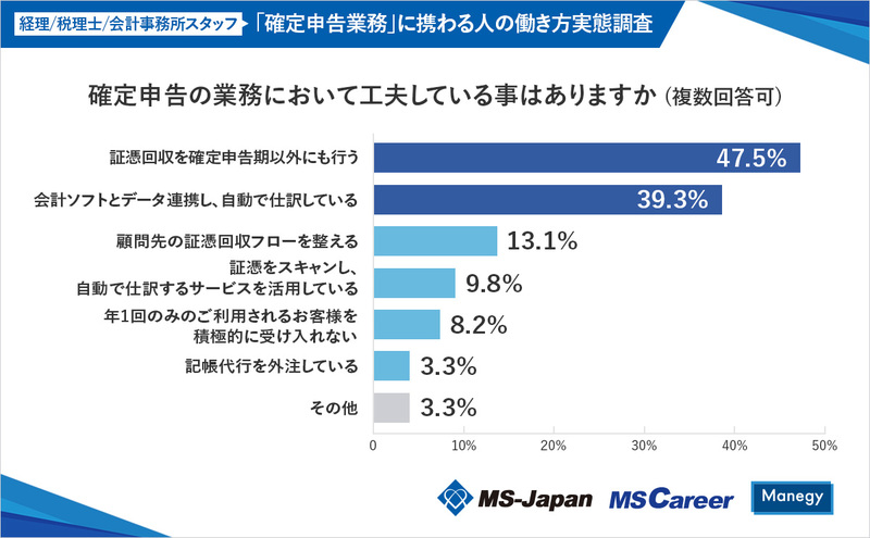 5_graph7_確定申告業務に_工夫20240214.jpg