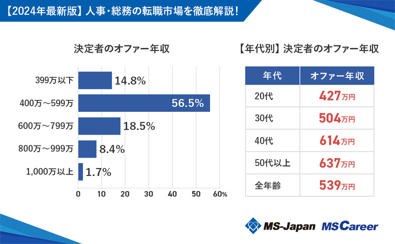 MS-Japanが『管理部門の転職市場動向』を公開。2024年は経理 MS-Japanが『管理部門の転職市場動向』を公開。2024年は経理