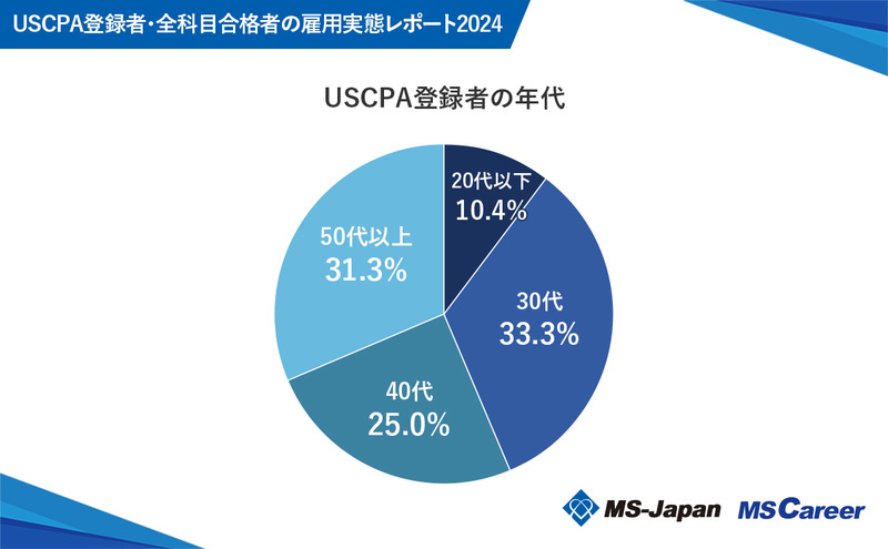 1USCPA登録者の年代.jpg