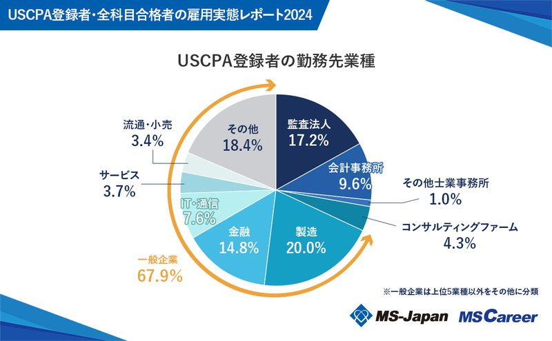 3USCPA登録者の勤務先業種.jpg