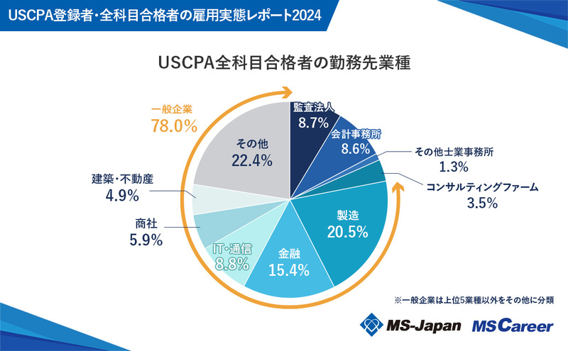 4USCPA全科目合格者の勤務先業種.jpg