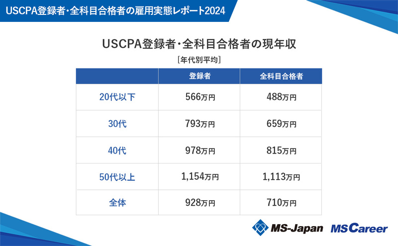 5USCPA登録者・全科目合格者の現年収.jpg