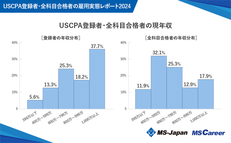 6USCPA登録者・全科目合格者の現年収分布.jpg