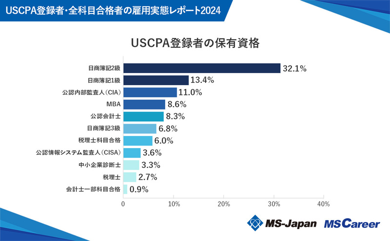 7USCPA登録者の保有資格.jpg