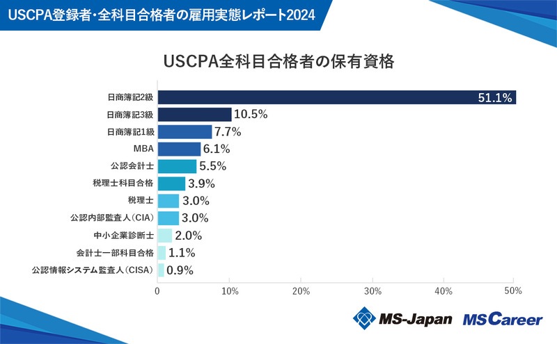 8USCPA全科目合格者の保有資格.jpg