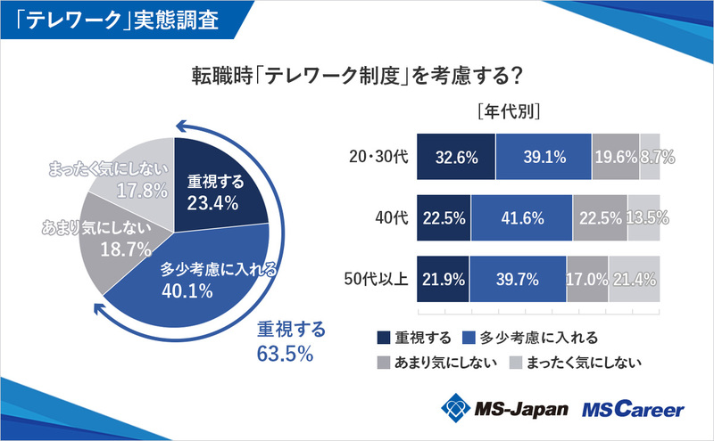 10graph8_転職時「テレワーク制度」を考慮する？_1200×742_20240613.jpg