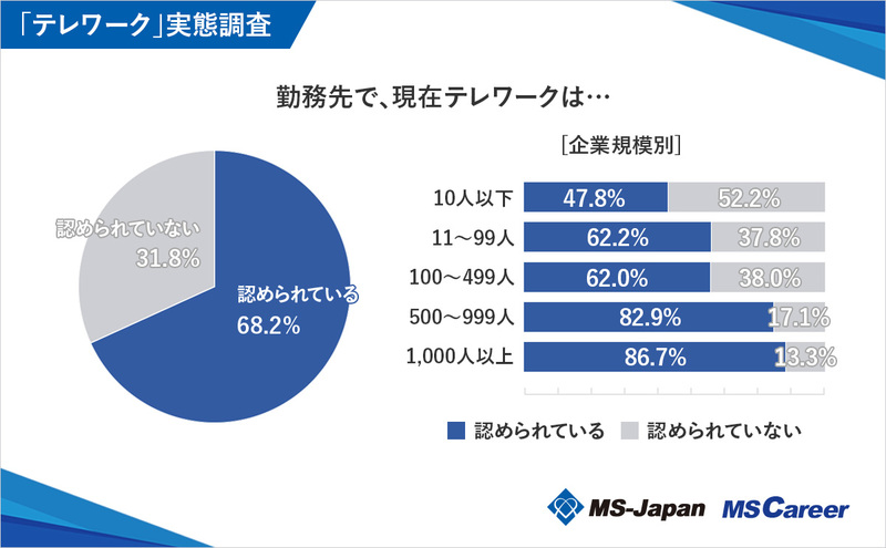 2graph1_勤務先で、現在テレワークは…_1200×742_20240612.jpg