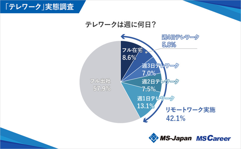 3graph2-1_テレワークは週に何日？_1200×742_20240613.jpg