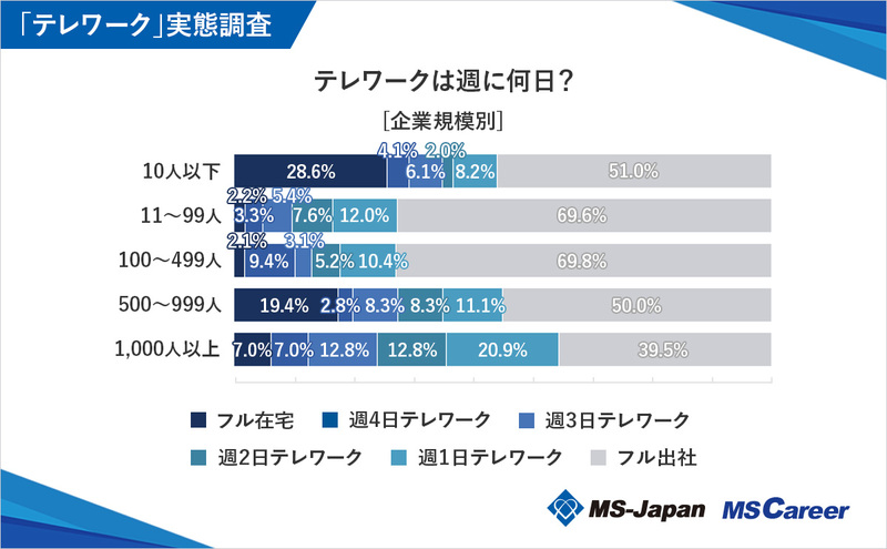 4graph2-3_テレワークは週に何日？[企業規模別]_1200×742_20240613.jpg