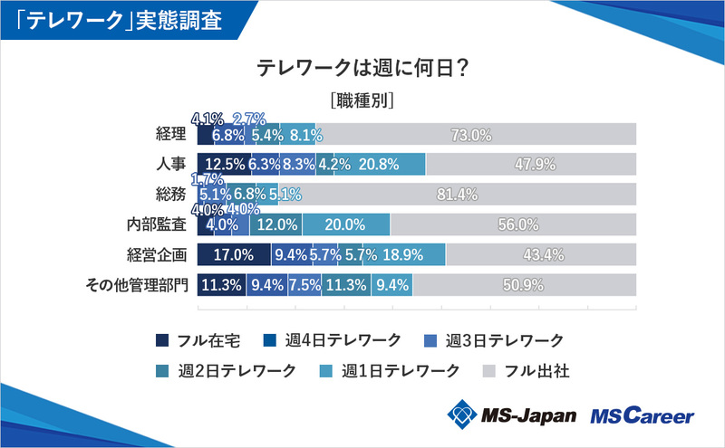 5graph2-2_テレワークは週に何日？[職種別]_1200×742_20240612.jpg