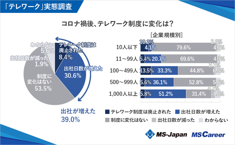 6graph3_コロナ禍後、テレワーク制度に変化は？_1200×742_20240613 (1).jpg