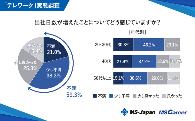 7graph4_出社日数が増えたことについて_1200×742_20240613.jpg