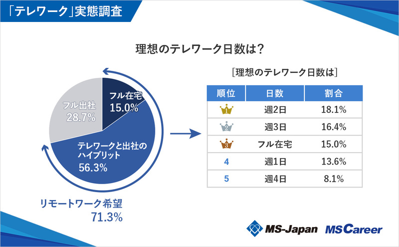 9graph7_理想のテレワーク日数は？_1200×742_20240613.jpg