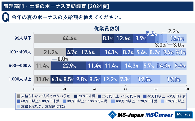 1-2_[従業員数別]ボーナスの支給額.jpg