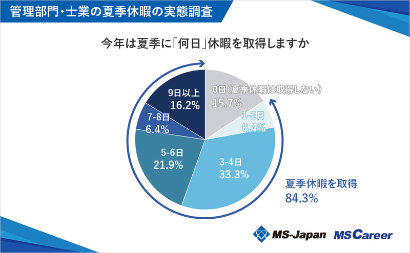 1graph3_今年は夏季に「何日」休暇を取得しますか_1200×742_20240725-1.jpg