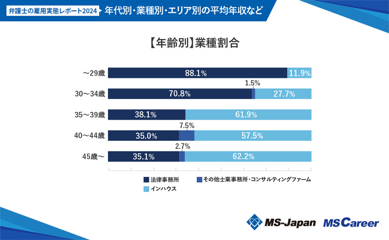 2【年齢別】業種割合_20240702.jpg