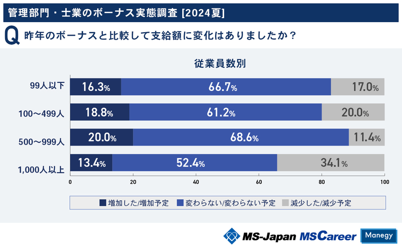 2-2_[従業員数別]昨年のボーナスと比較.jpg