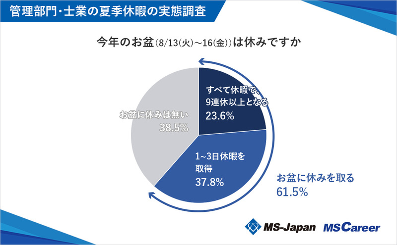 2graph4_今年のお盆（8_13(火)～16(金)）は休みですか_1200×742_20240725.jpg