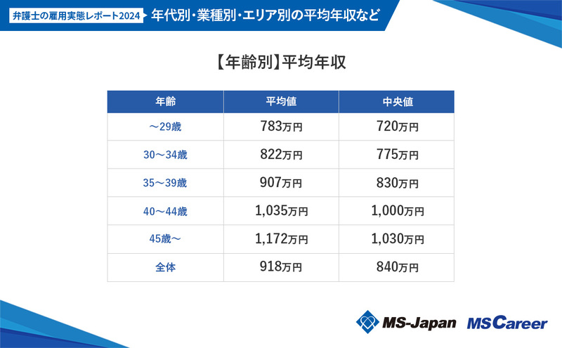 3【年齢別】平均年収_20240626 (1).jpg