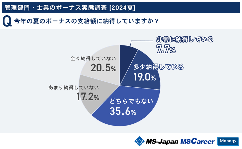 3-1_今年の夏のボーナスの支給額に納得していますか？.jpg