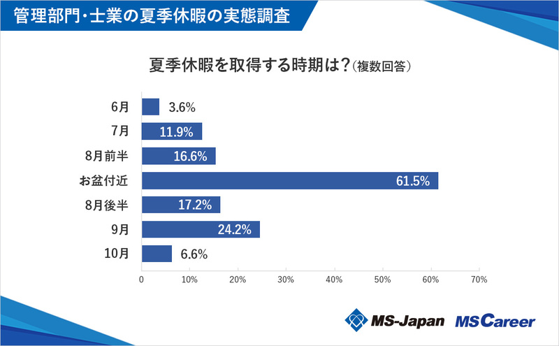 3graph5_夏季休暇を取得する時期は？（複数回答）_1200×742_20240725.jpg