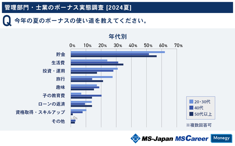 4-1_[年代別]今年の夏のボーナスの使い道.jpg