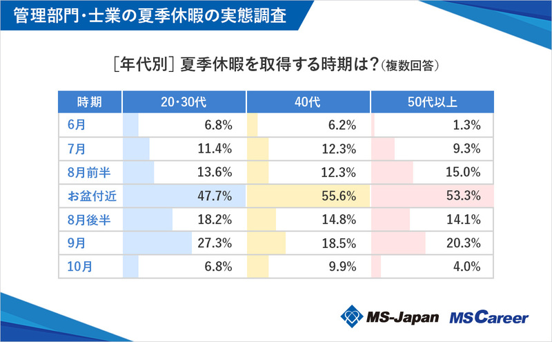 4graph7_［年代別］夏季休暇を取得する時期は_1200×742_20240725.jpg