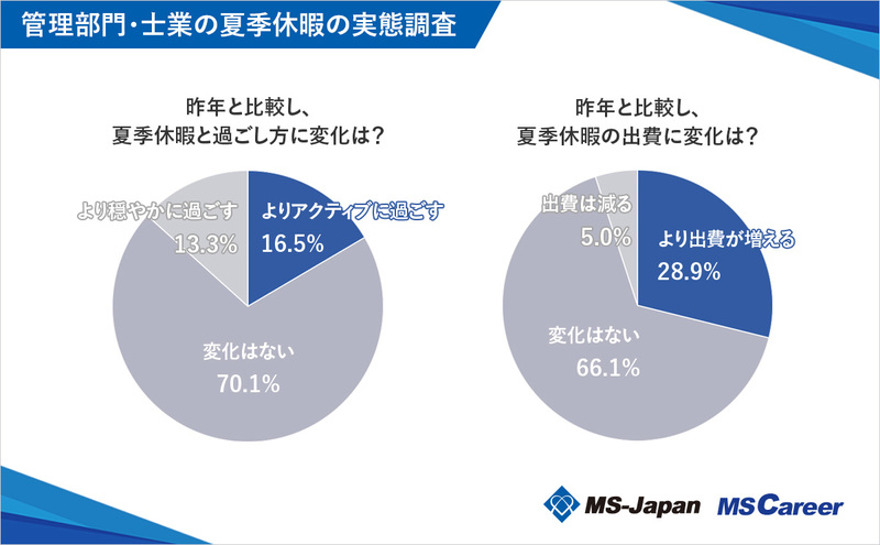 5graph9_昨年と比較し、夏季休暇と過ごし方に変化は_1200×742_20240725.jpg