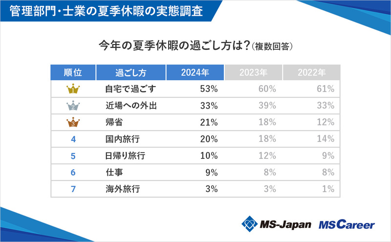 6graph8_今年の夏季休暇の過ごし方は_1200×742_20240725.jpg