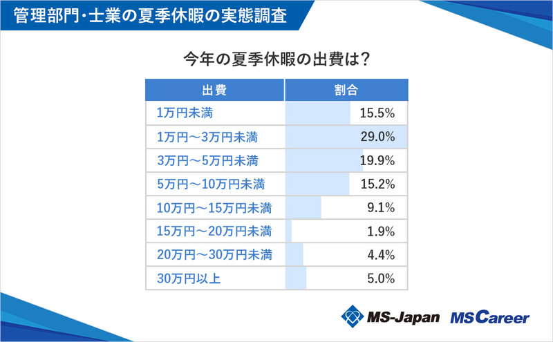 7graph10_今年の夏季休暇の出費は？_1200×742_20240725.jpg