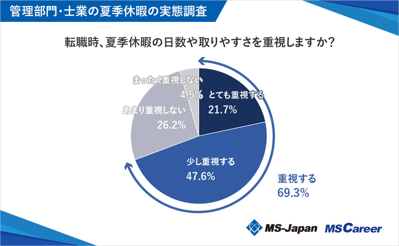 8graph12_転職時夏季休暇日数や取りやすさ重視しますか.jpg