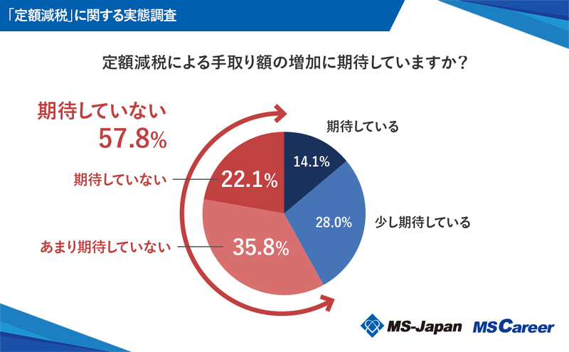 graph4_手取り額増加に期待していますかpr.jpg