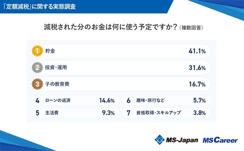 graph5_減税された分のお金は何に使う予定ですかpr.jpg