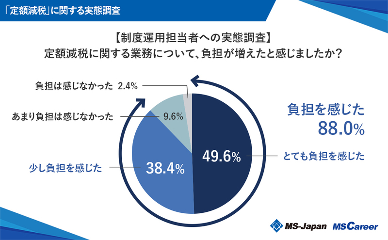 graph7_負担が増えたと感じましたかpr.jpg