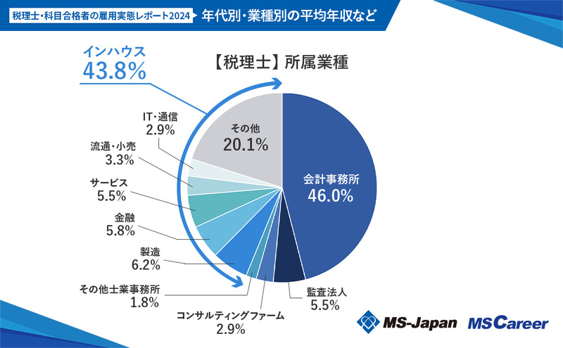 1【税理士】所属業種.jpg