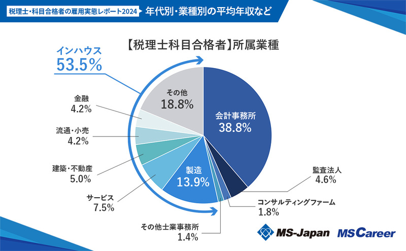 2【税理士科目合格者】所属業種.jpg