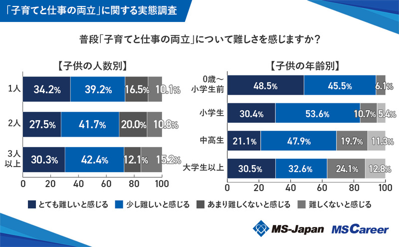 2_「子育てと仕事の両立」人数・年齢別.jpg