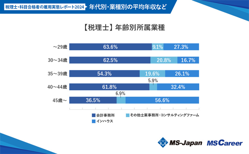 3【税理士】 年齢別所属業種_0717修正_2.jpg