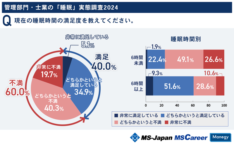 3現在の睡眠時間の満足度 (1).jpg