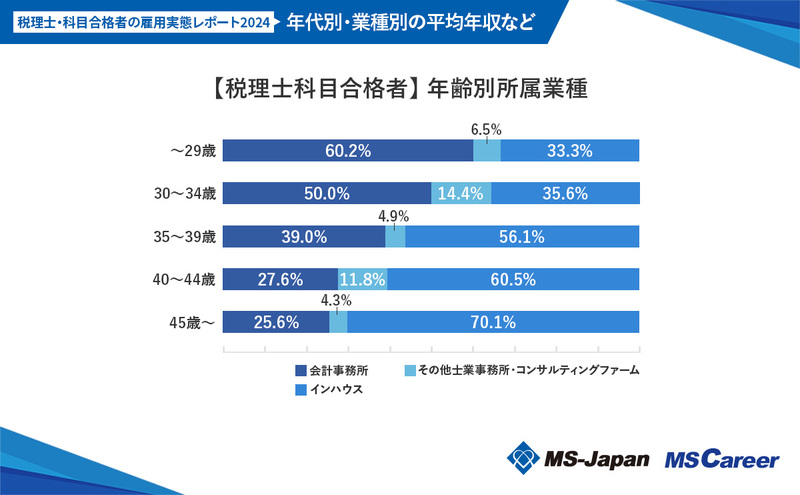 4【税理士科目合格者】 年齢別所属業種_0717修正_2.jpg